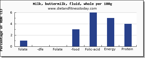 folate, dfe and nutrition facts in folic acid in whole milk per 100g